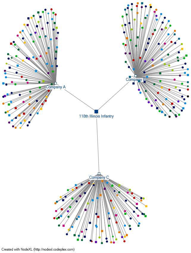 Experimental dataset for the 118th Illinois Infantry by company and age.